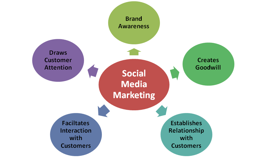 Social media marketing companies in India